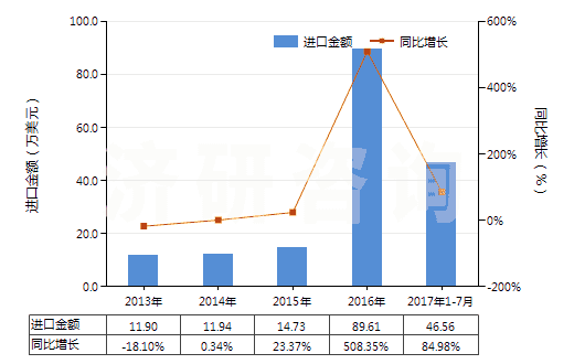2013-2017年7月中國(guó)苯胺鹽(HS29214190)進(jìn)口總額及增速統(tǒng)計(jì)